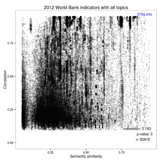 Figure of scatter plot showing 2012 World Bank indicators with all topics