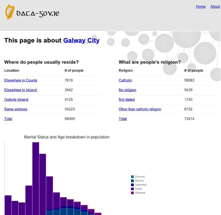 Screenshot of Galway City page on DataGovIE