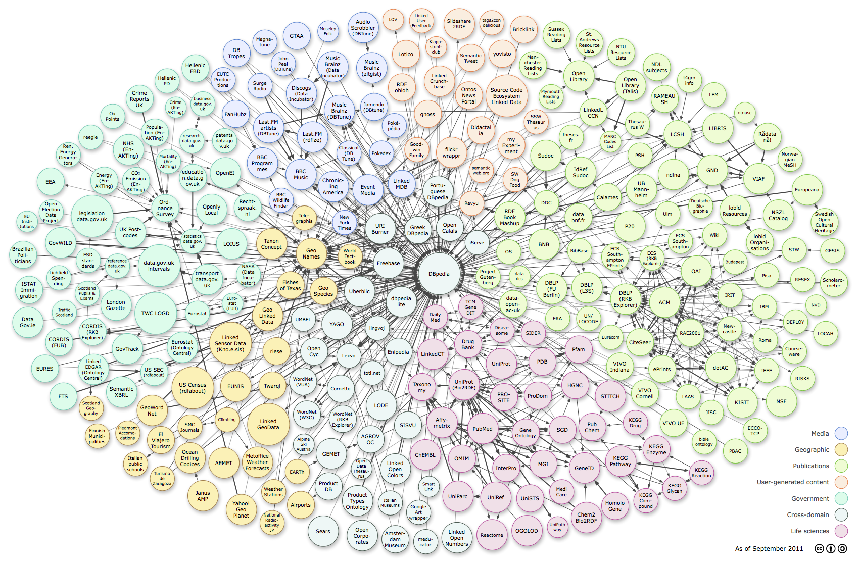 Linked Open Data cloud diagram as of 2011-09