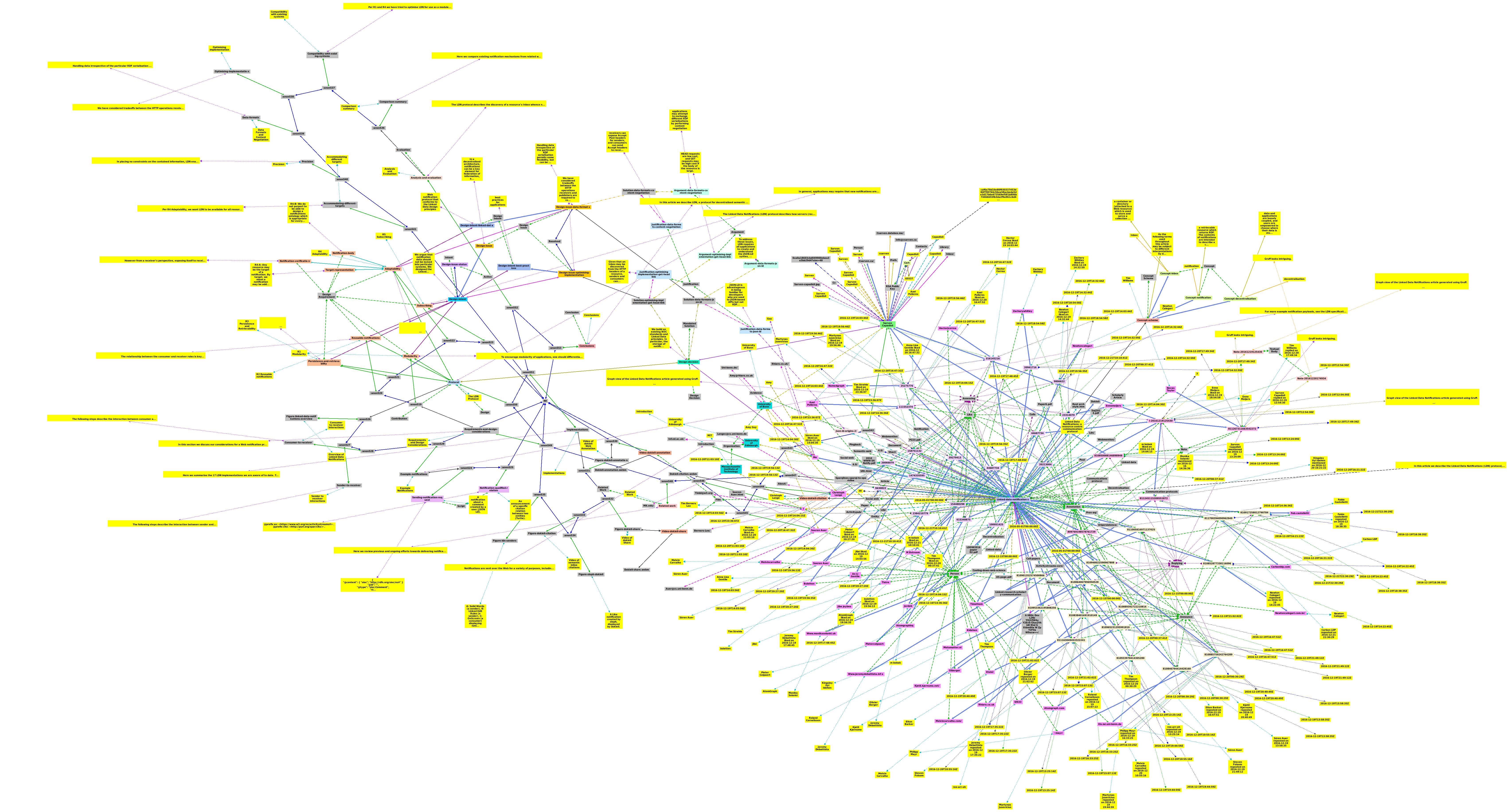 Graph view of the Linked Data Notifications article