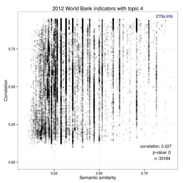 Figure of scatter plot showing 2012 World Bank indicators with topic education