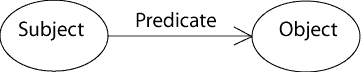 Graph of subject predicate object