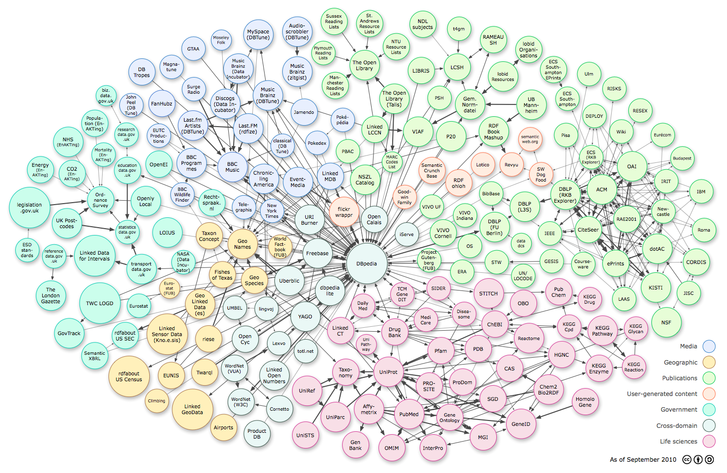 Linked Open Data cloud diagram as of 2010-09