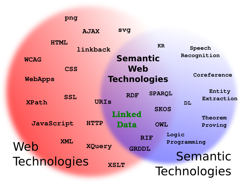 Figure of Semantic Web Technologies
