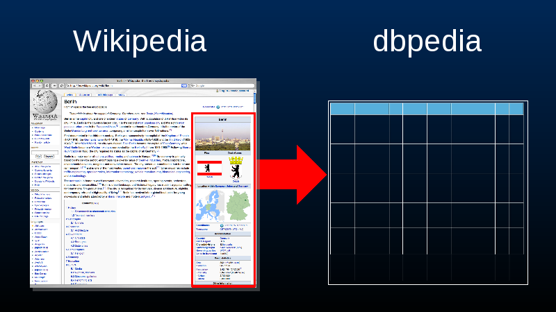 Transforming Wikipedia data to DBpedia