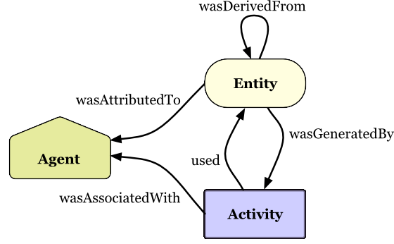 PROV-O Key Concepts