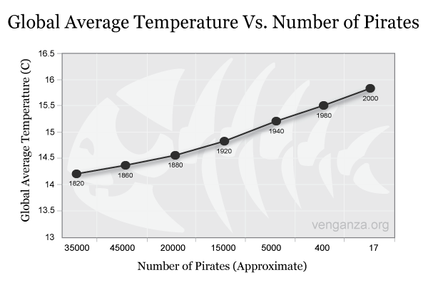 Pirates and global warming