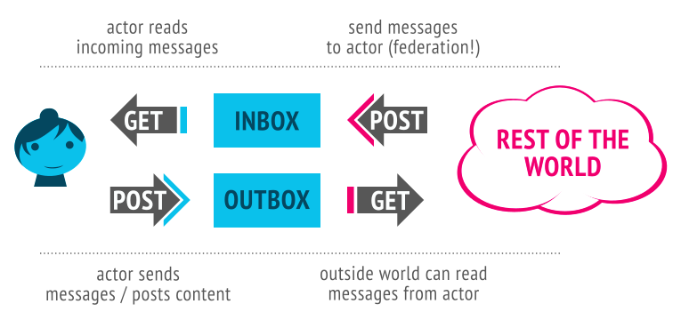 ActivityPub Inbox/Outbox