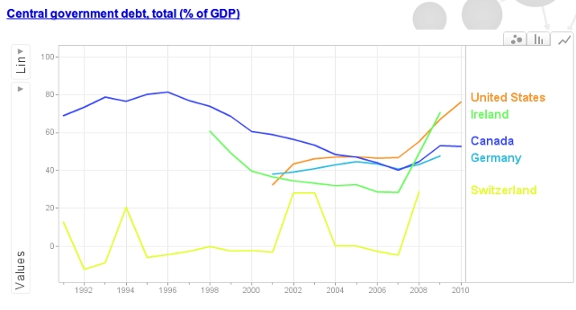 Screenshot of World Bank indicator GC.DOD.TOTL.GD.ZS for countries CA,US,DE,CH,IE in worldbank.270a.info/view